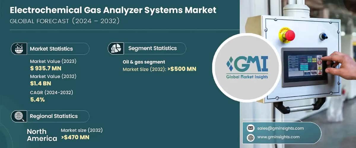 Electrochemical Gas Analyzer Systems Market